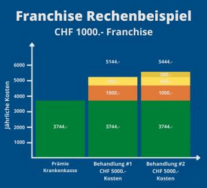 Franchise und Selbstbehalt bei Krankenkassen。